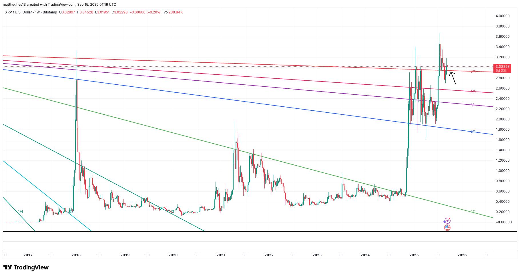 XRP weekly chart by Matt Hughes